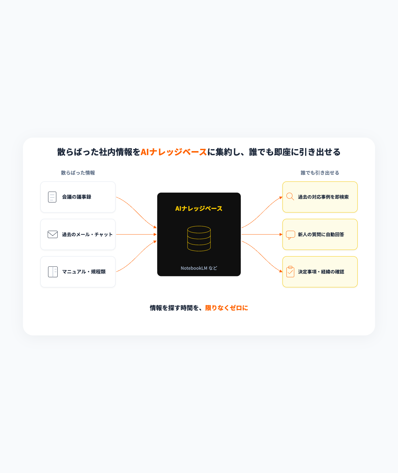 散らばった社内情報をAIナレッジベースに集約し誰でも引き出せる状態にするフロー図