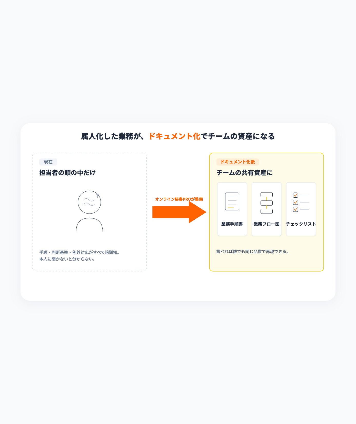 属人化した業務がドキュメント化でチームの共有資産になるBefore/After図解