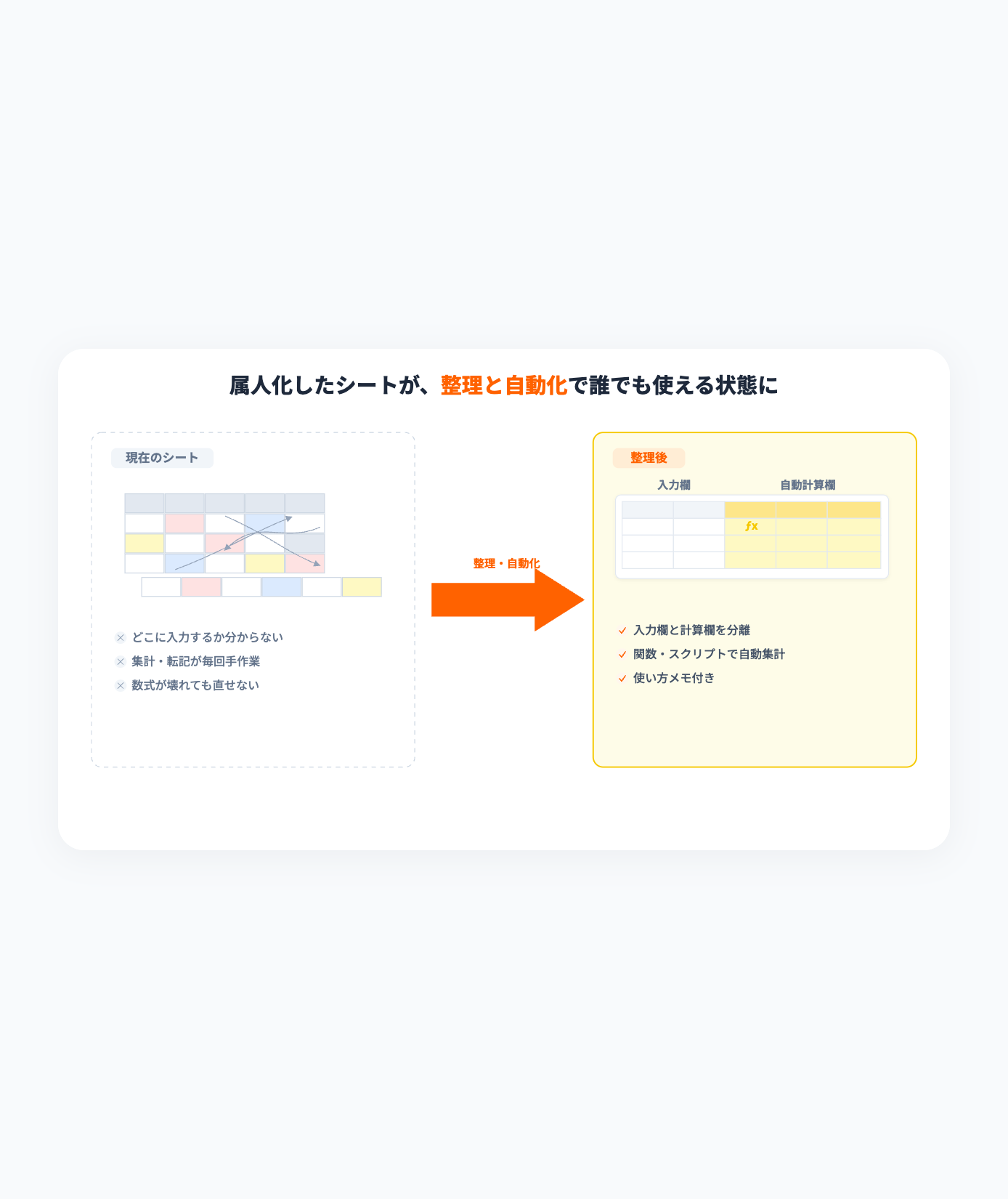 属人化したExcelシートが整理・自動化で誰でも使える状態になるBefore/After図解