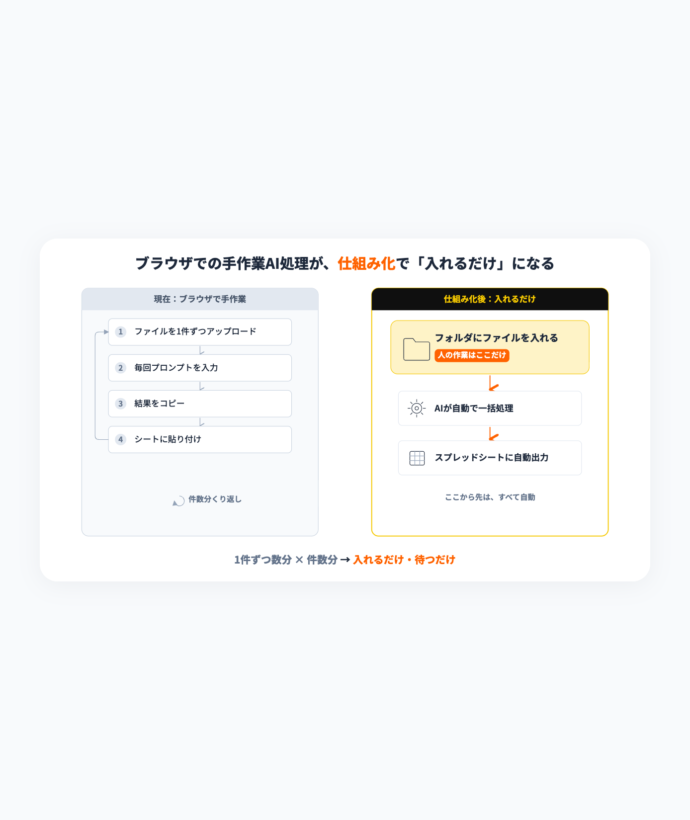ブラウザでの手作業AI処理が仕組み化で「入れるだけ」になる対比図