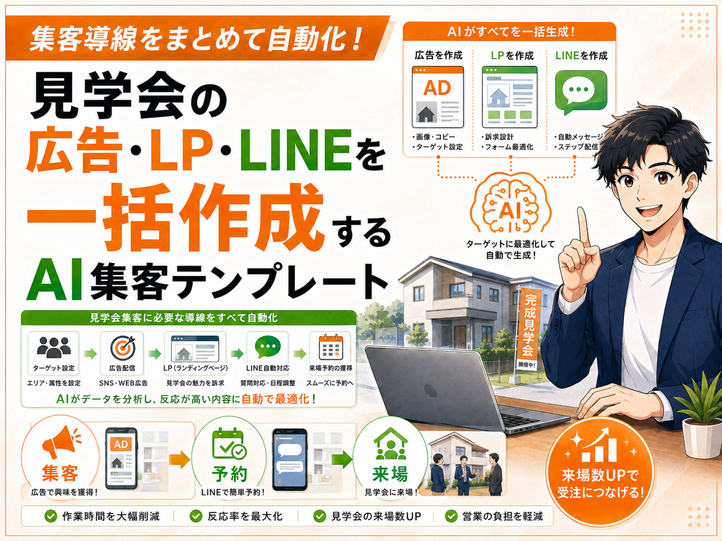 見学会の広告・LP・LINEを一括作成するAI集客テンプレート
